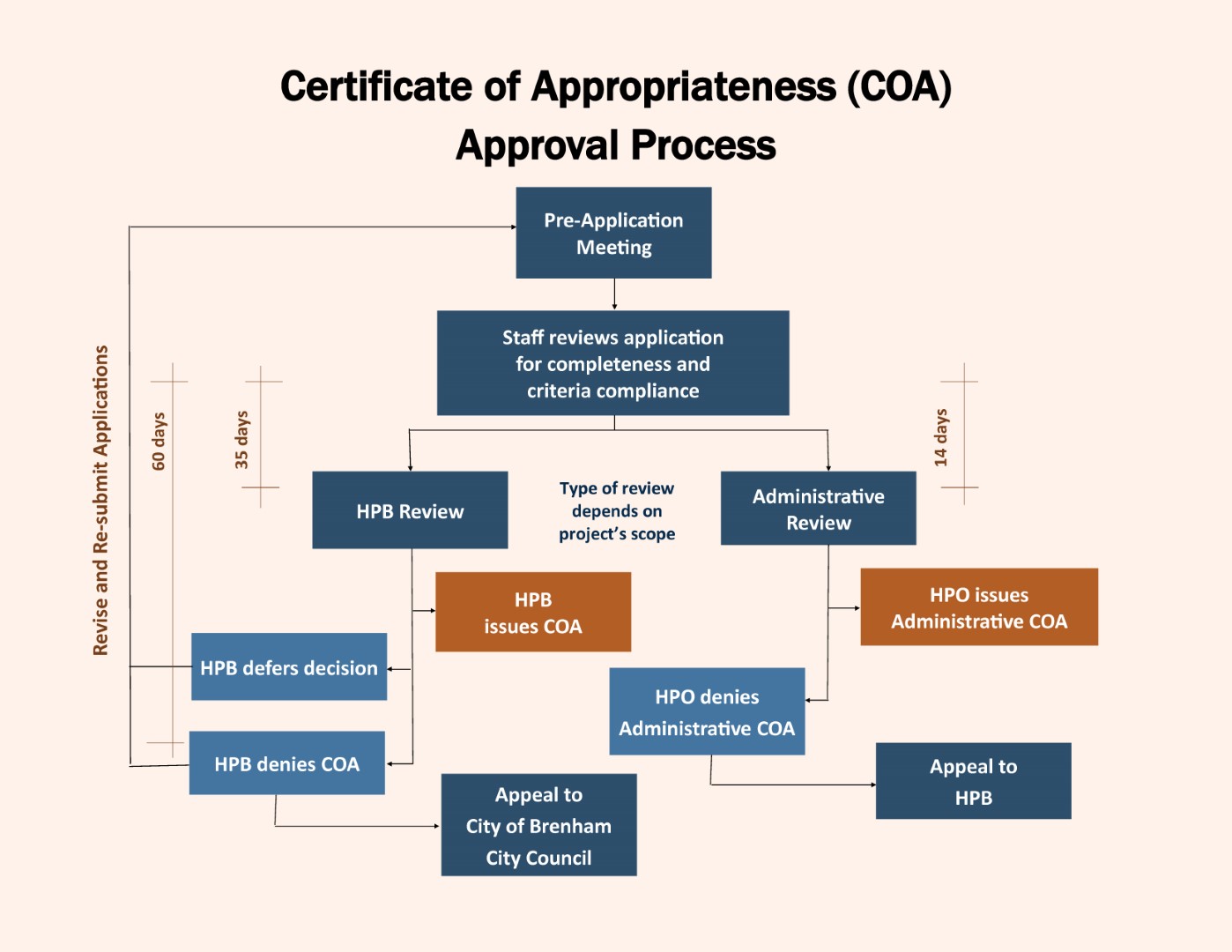 COA Approval Process Chart click for pdf of chart